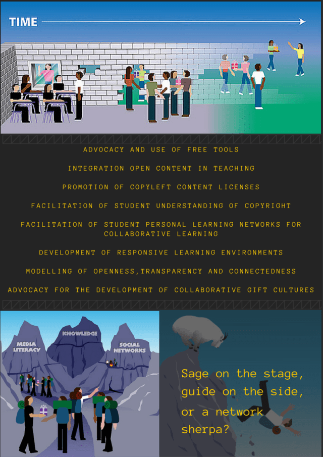 Adapted from Alec Couros CC BY-NC-SA 2.0 Poster designed on by @mdvfunes 